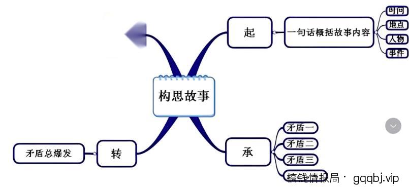 拆解：用ChatGPT和Midjourney做故事号！