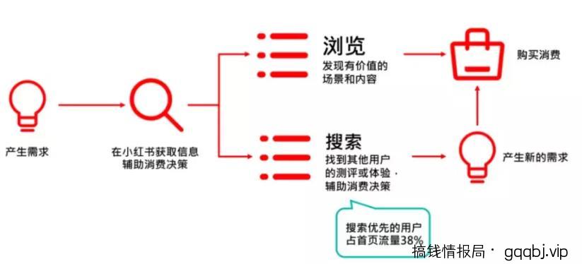 如何利用小红书搜索位引流精准粉丝？