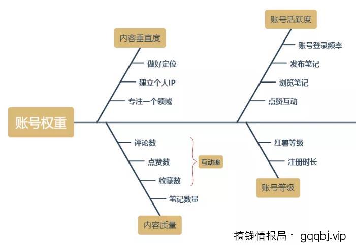 如何利用小红书搜索位引流精准粉丝？