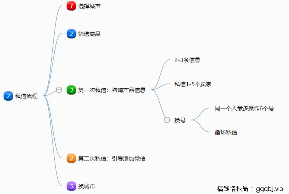 闲鱼主动私信引流方法，单人操作也可保守变现18000元/月