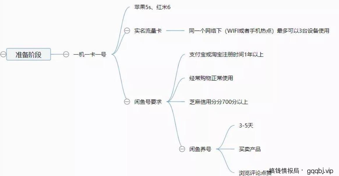 闲鱼主动私信引流方法，单人操作也可保守变现18000元/月