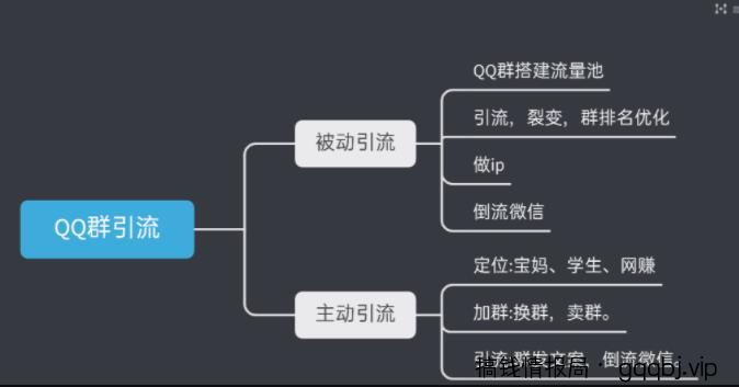 引流干货:如何利用QQ群每天引流100+-搞钱情报局