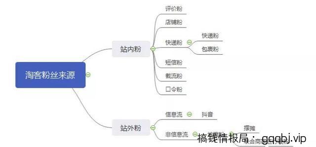 干货分享：微信淘客涨粉引流的各种方式-搞钱情报局
