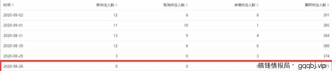 实操微信公众号截流术，每天一二十个被动流量-搞钱情报局