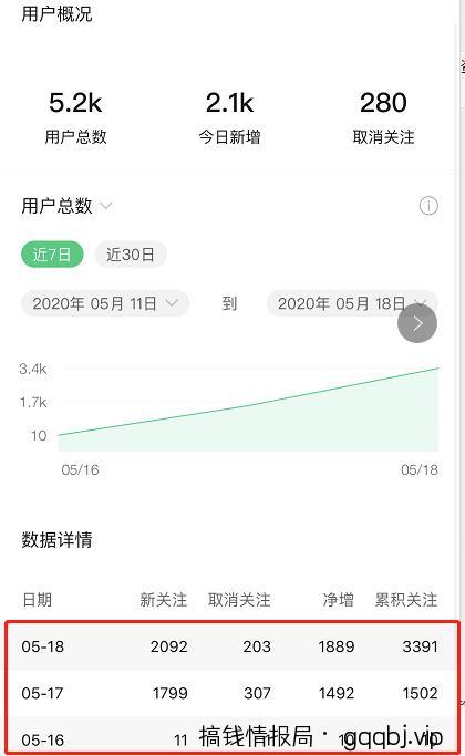 微信公众号如何引流?分享一个日加1000精准粉丝技巧(附操作流程与引流原理)