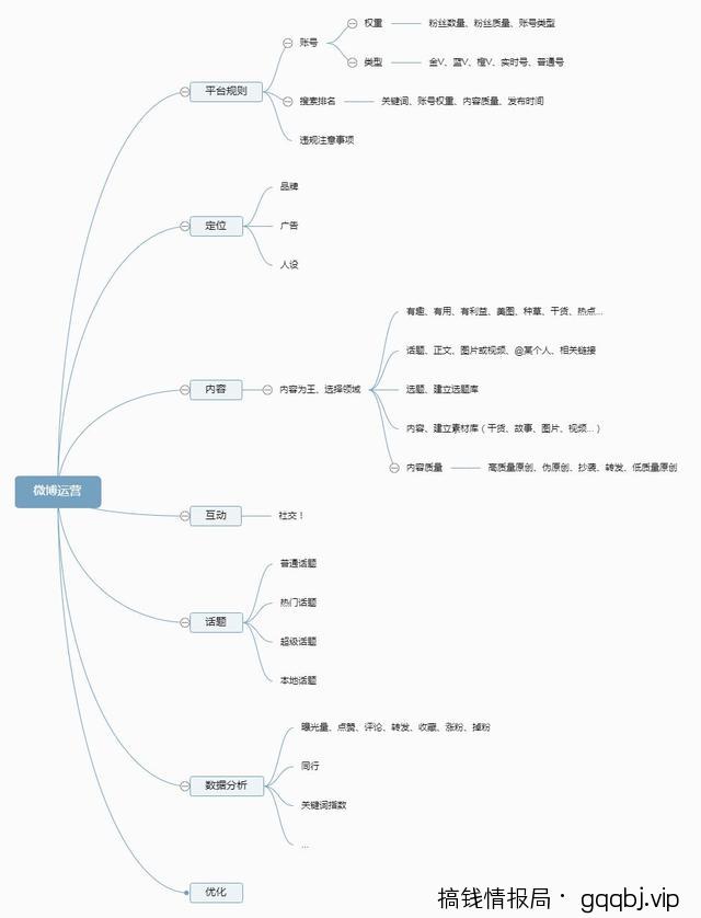 微博怎么运营?微博运营思路分享-搞钱情报局